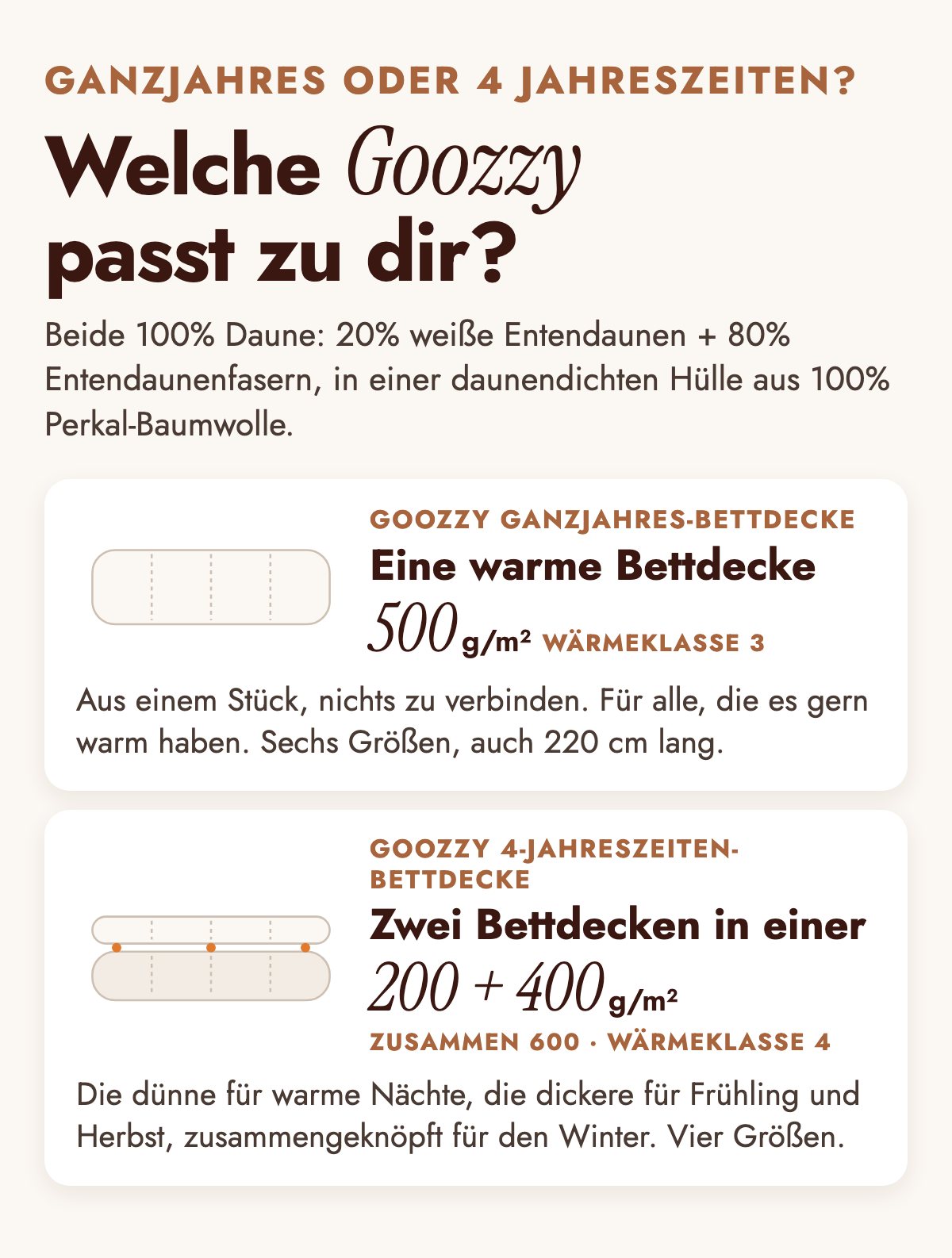 Erklärung: Welche Goozzy passt zu dir? Die Ganzjahres-Bettdecke ist eine warme Decke: 500 g/m², Wärmeklasse 3, sechs Größen. Die 4-Jahreszeiten-Bettdecke sind zwei Decken in einer: 200 + 400 g/m², zusammen 600 g/m², Wärmeklasse 4, vier Größen. Beide 100% Daune (20% weiße Entendaunen + 80% Entendaunenfasern) in einer daunendichten Hülle aus 100% Perkal-Baumwolle.