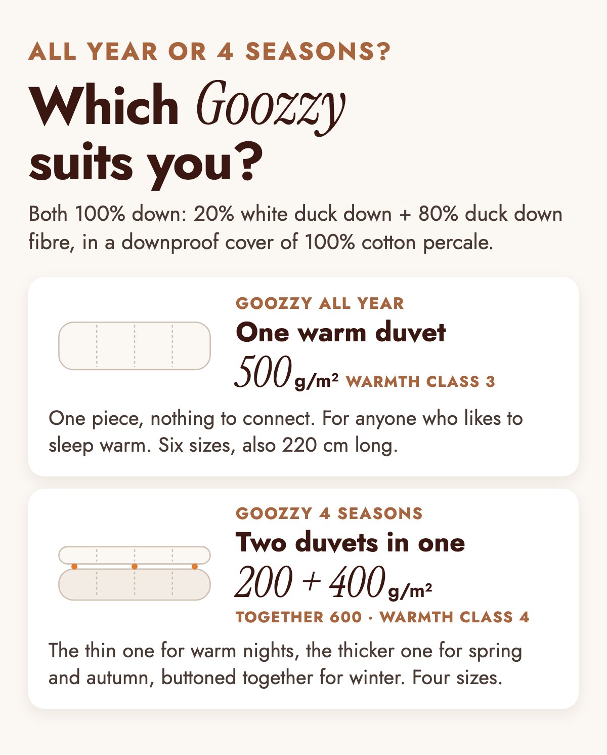 Explainer: which Goozzy suits you? All Year is one warm duvet: 500 g/m², warmth class 3, six sizes. 4 Seasons is two duvets in one: 200 + 400 g/m², together 600 g/m², warmth class 4, four sizes. Both 100% down (20% white duck down + 80% duck down fibre) in a downproof cover of 100% cotton percale.